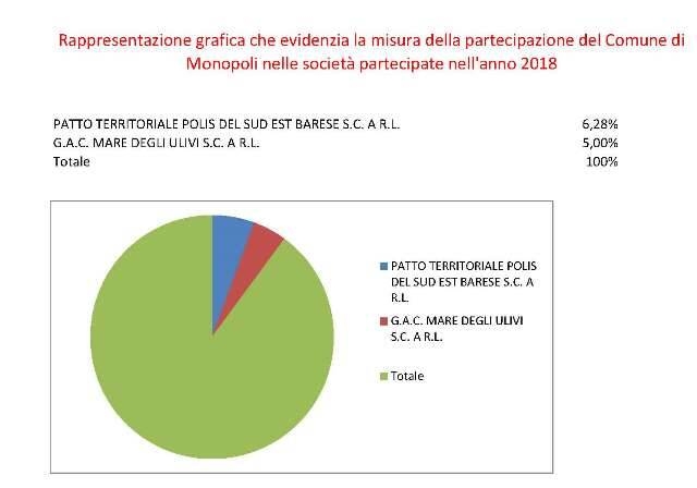 Grafico partecipate 2018