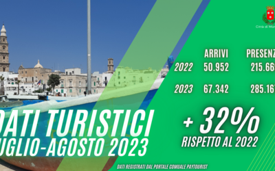 Immagine: DATI TURISMO ESTATE 2023