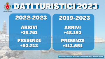 I dati turistici del 2023: Monopoli è la quinta destinazione in Puglia