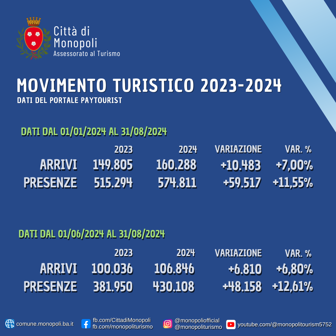Immagine: dati_turistici_2024