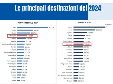 Monopoli tra le destinazioni turistiche top del 2024