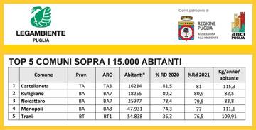 Comuni Ricicloni: Monopoli primo Comune sopra i 30 mila abitanti