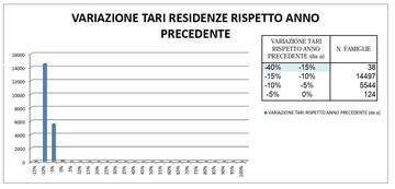Tari ridotta in media tra il 10 e il 15% e nuovi servizi per i rifiuti