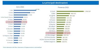 Turismo: a Monopoli nel 2022 incremento di oltre il 45%